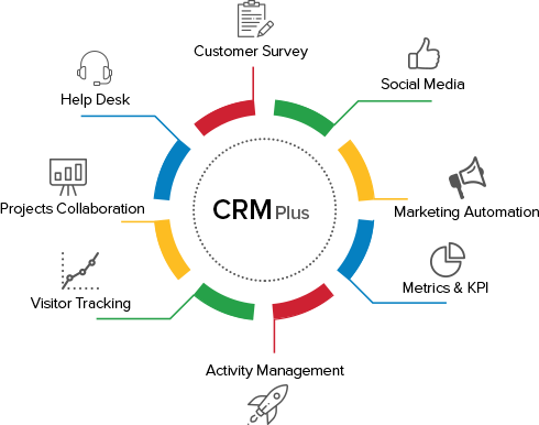 Gain Complete Customer-Centricity with Zoho CRM Plus