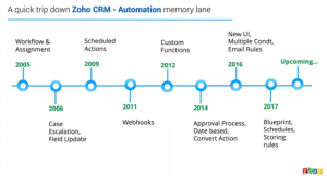 Zoho CRM Automation