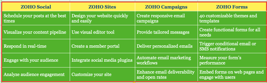 ZOHO One Provides Better Engagement of Prospects Across Channels