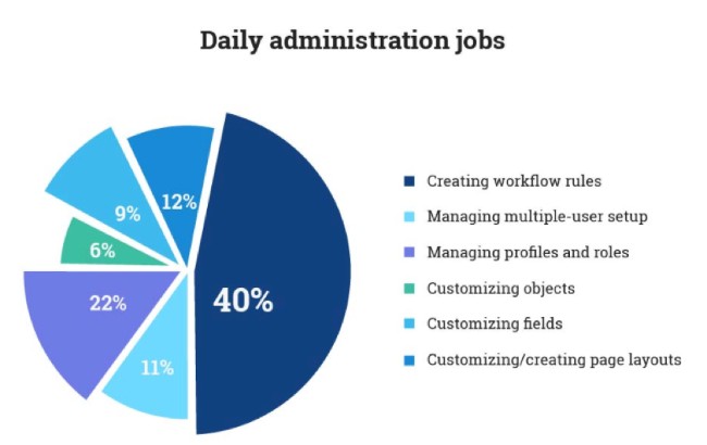 Daily Administration Jobs