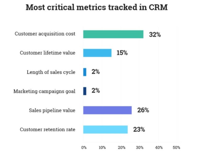Most Critical Metircs Tracked in CRM