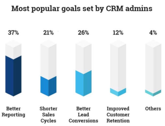 Most Popular Goals Set by CRM Admins