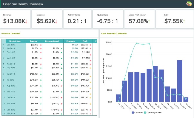 Enables faster decision making with zoho business data analytics