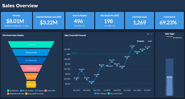 Create reports and dashboards with an easy-to-use drag-and-drop designer. Use different visualization tools to drill down to specifics.