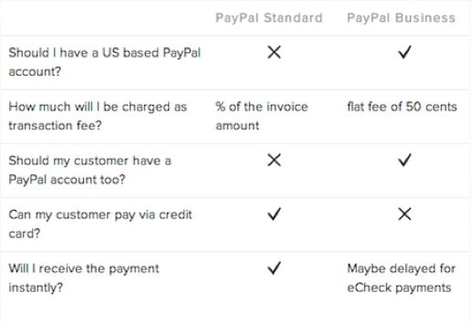 PayPal and Zoho Invoice Integration