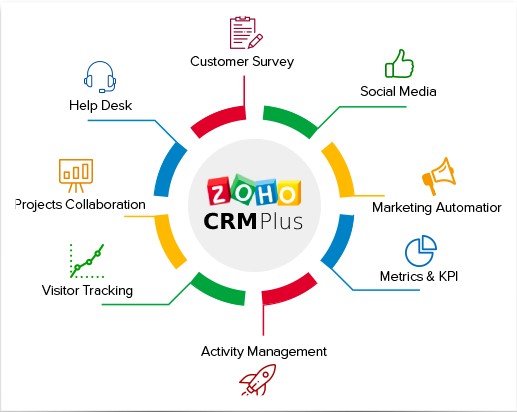 You can automate or streamline all of the prospecting strategies with the Zoho CRM Plus bundle