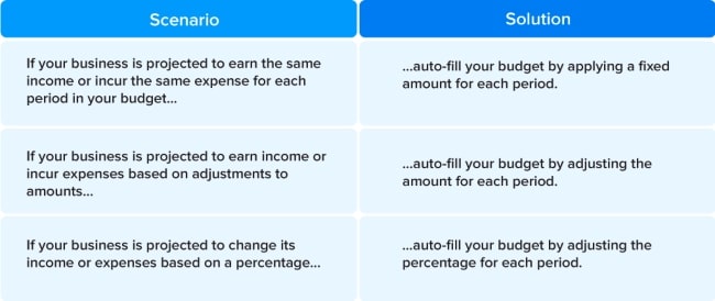 three ways in which you can auto-fill your amounts with Zoho Books