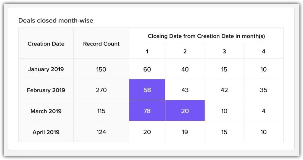 Deals Closed Month-wise - Zoho CRM