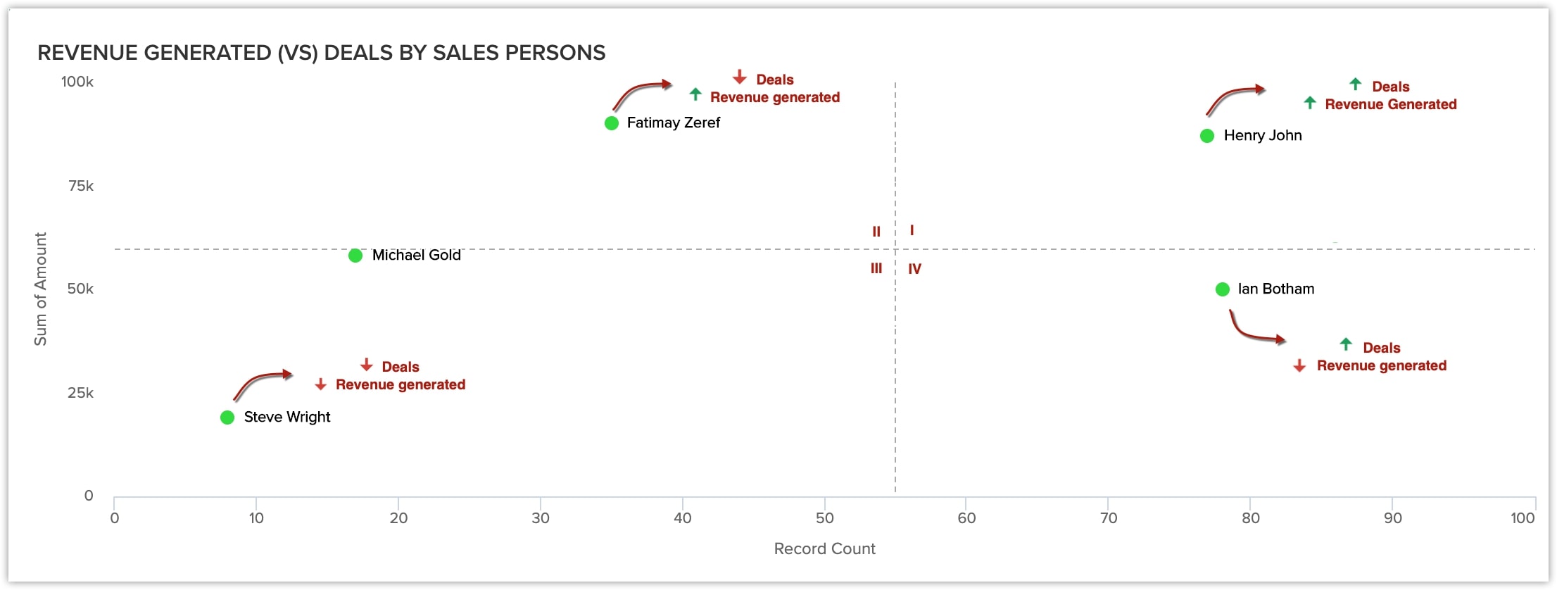 REVENUE GENERATED (VS) DEALS BY SALES PERSONS ZOHO CRM